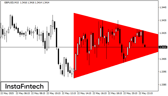 Triángulo Simétrico Bajista GBPUSD M15