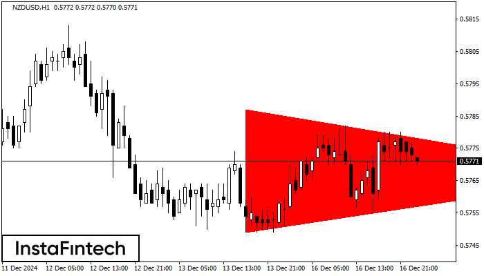 Bearish Symmetrical Triangle