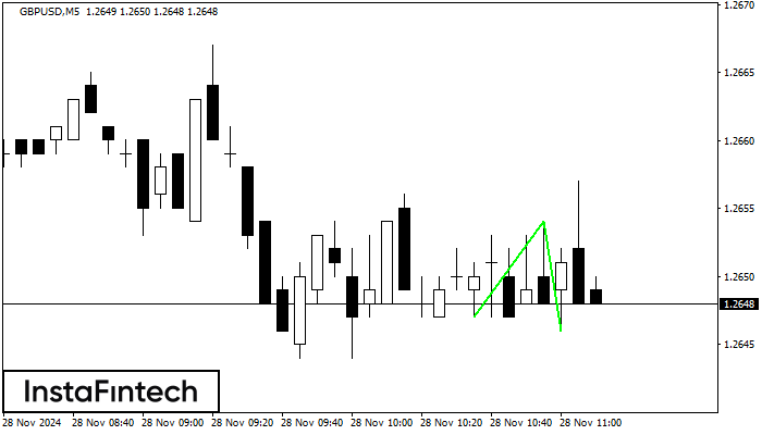 Double Bottom GBPUSD M5