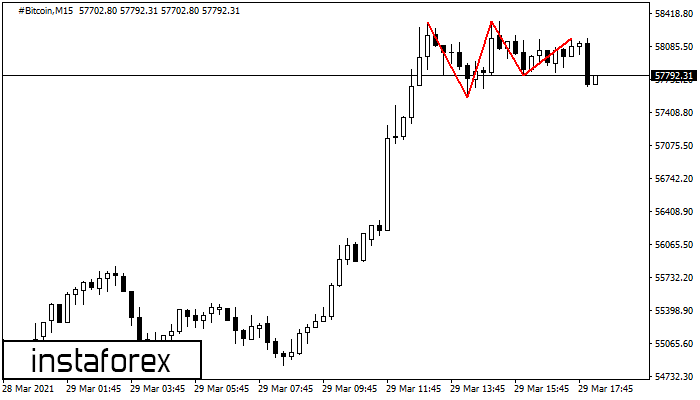 Triple Top #Bitcoin M15