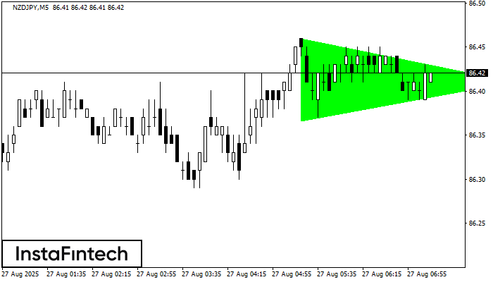 Бычий симметричный треугольник NZDJPY M5