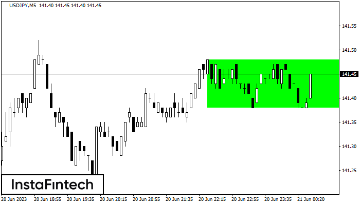 Fx.co - Usdjpy M5: Bullish Rectangle