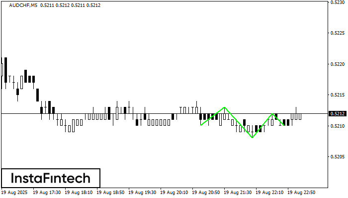 Inverse Head and Shoulder AUDCHF M5