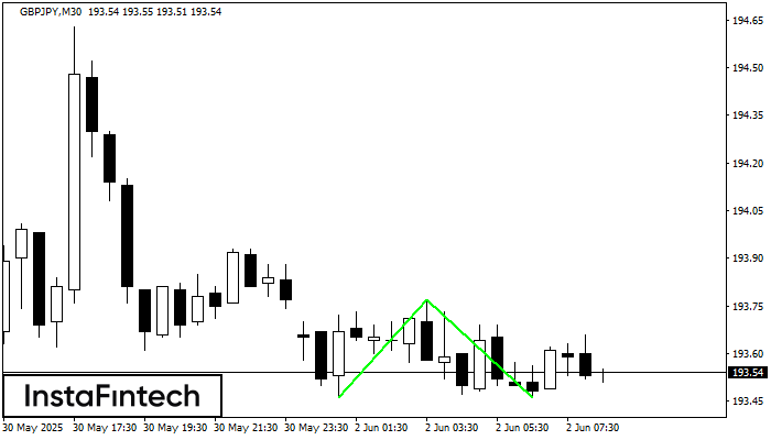 डबल बॉटम GBPJPY M30