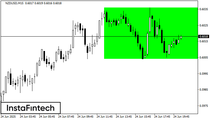 Rectángulo Alcista NZDUSD M15