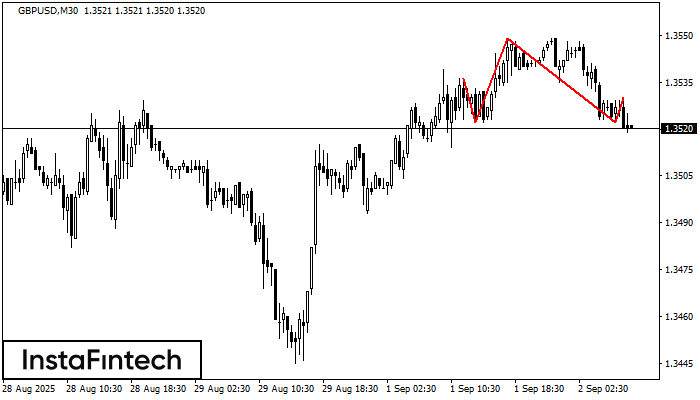 Head and Shoulders GBPUSD M30
