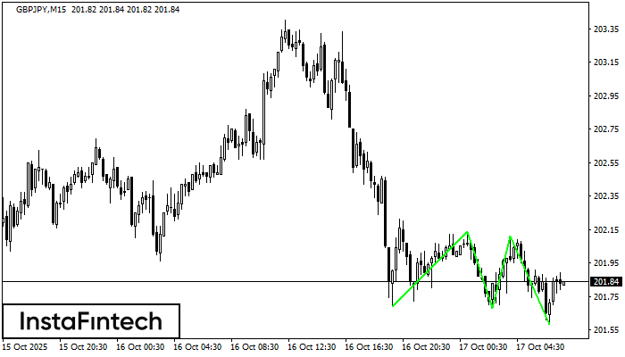 Triple Bottom GBPJPY M15