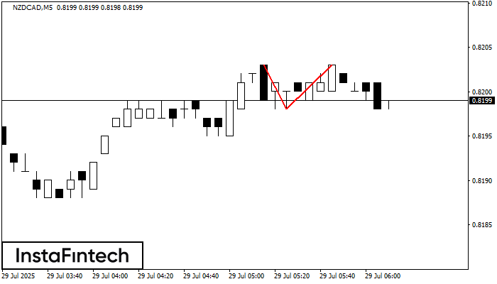 Double Top NZDCAD M5