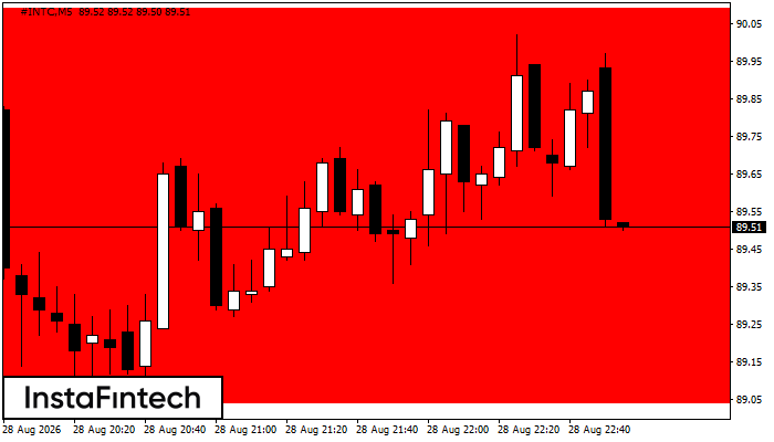 Bearish Rectangle