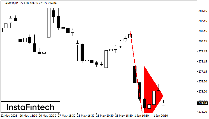 รูปแบบกราฟธงปลายแหลมขาลง (Bearish pennant)