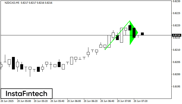Bullish pennant NZDCAD M5