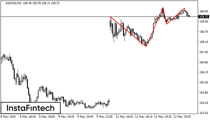 Triple Top #GOOG M5