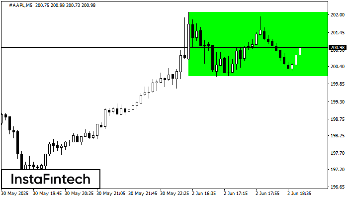 Retângulo de alta #AAPL M5