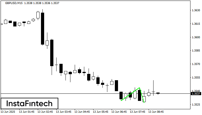 Double Bottom GBPUSD M15