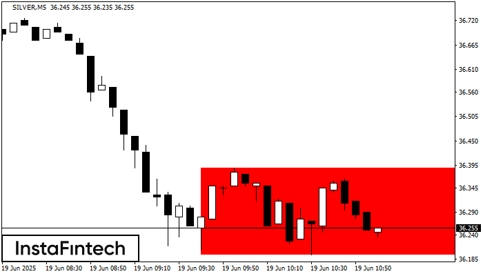 Bearish Rectangle SILVER M5