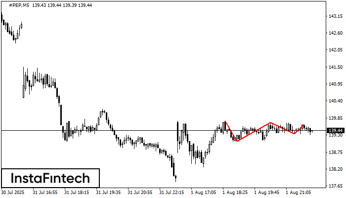 Triple Top #PEP M5