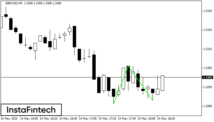 Double Bottom GBPUSD M5