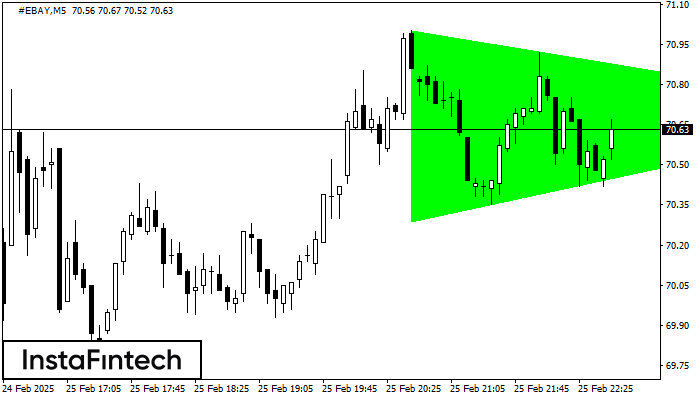 Bullish Symmetrical Triangle