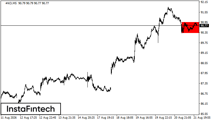 Bearish Rectangle