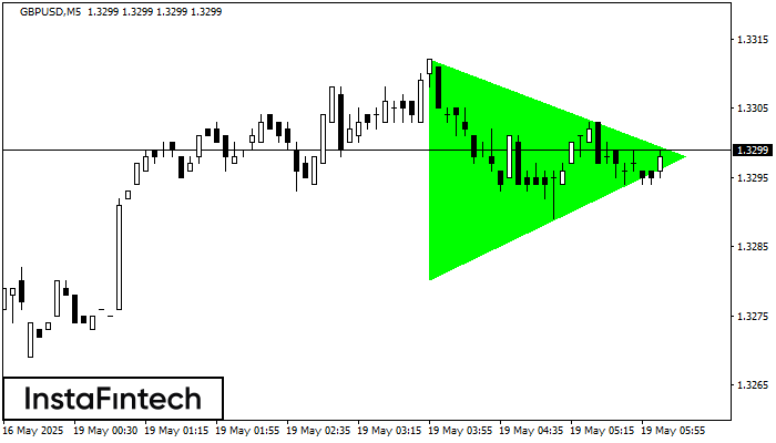 Bullish Symmetrical Triangle GBPUSD M5