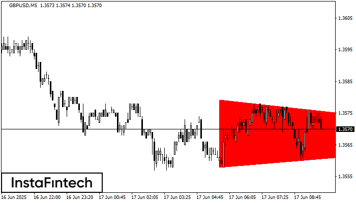 Bearish Symmetrical Triangle GBPUSD M5