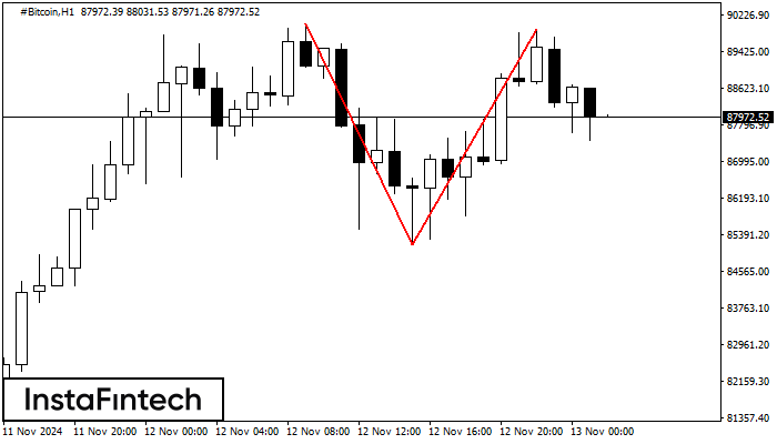Double Top #Bitcoin H1