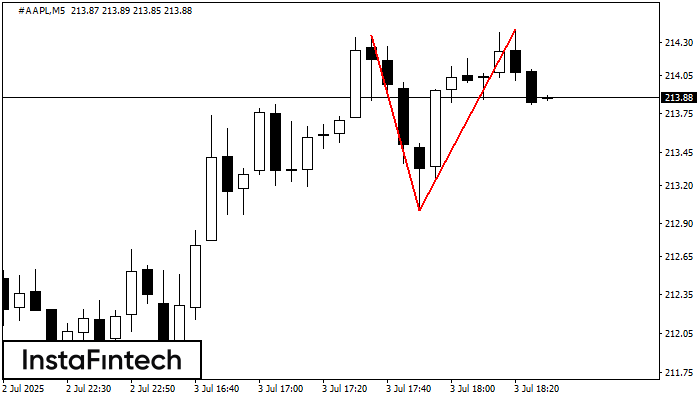 Double Top #AAPL M5