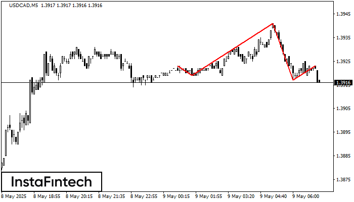 Head and Shoulders USDCAD M5