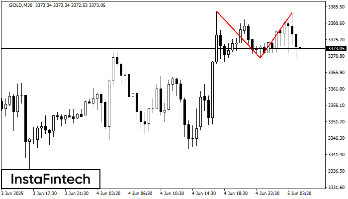 Double Top GOLD M30