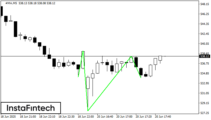 Inverse Head and Shoulder #MA M5