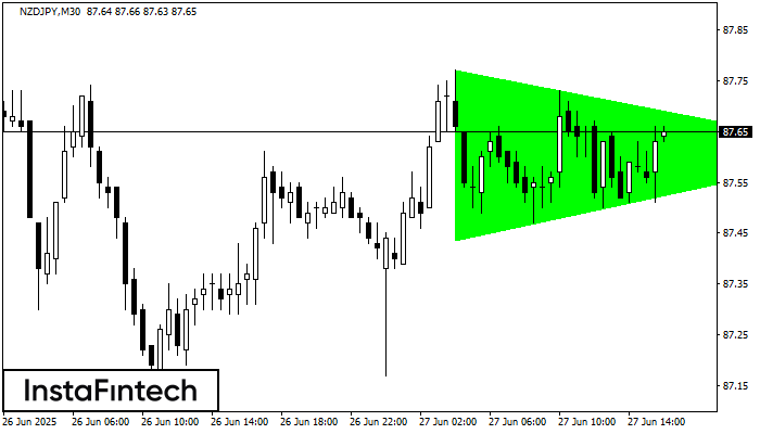 Бычий симметричный треугольник NZDJPY M30