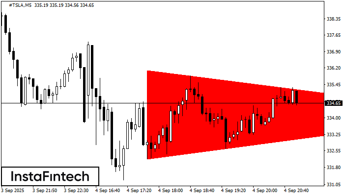 Bearish Symmetrical Triangle #TSLA M5