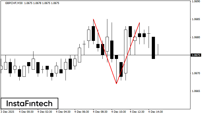 Двойная вершина GBPCHF M30
