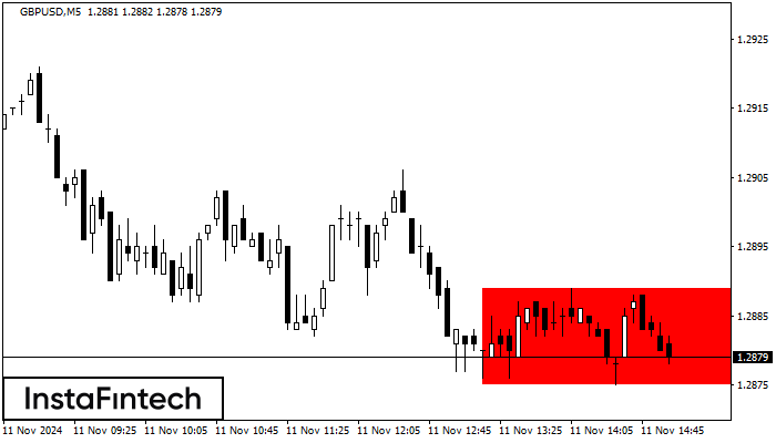 Bearish Rectangle