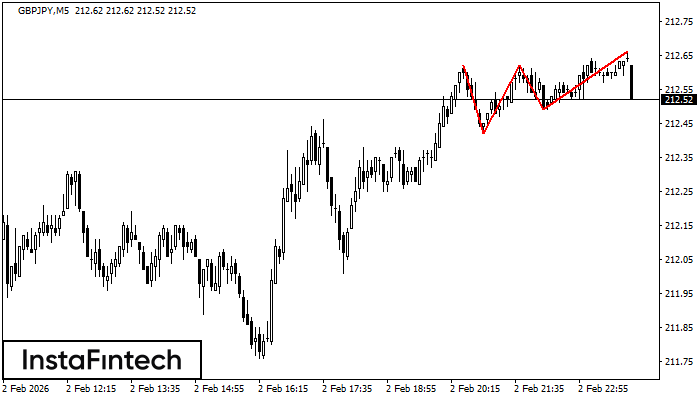 รูปแบบกราฟจุดสามยอด (Triple Top)