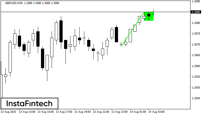 Бычий флаг GBPUSD M30