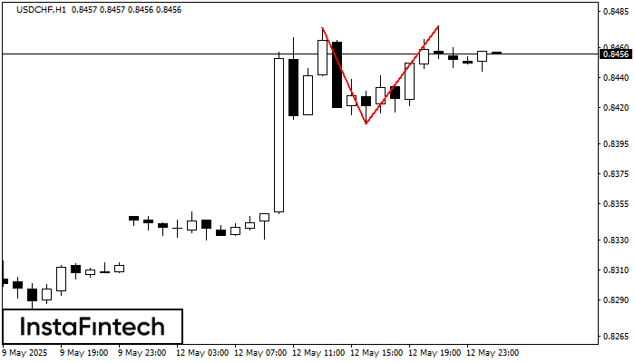 Double Top USDCHF H1