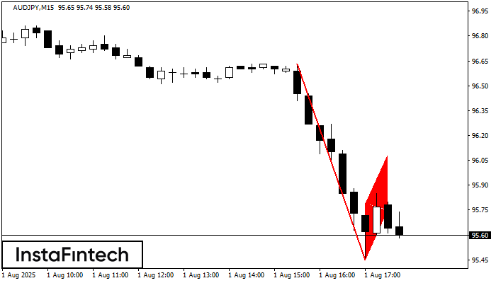 Медвежий флаг AUDJPY M15