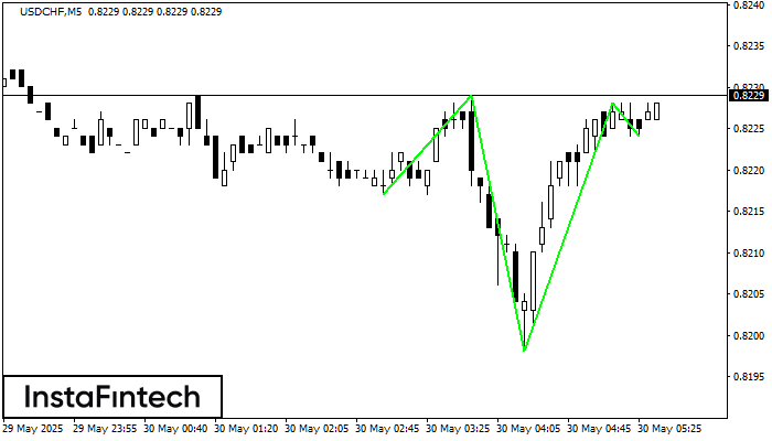 Inverse Head and Shoulder USDCHF M5