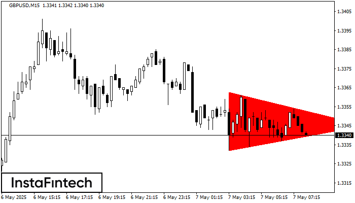 বিয়ারিশ সিমেট্রিক্যাল ট্রায়াঙ্গেল GBPUSD M15