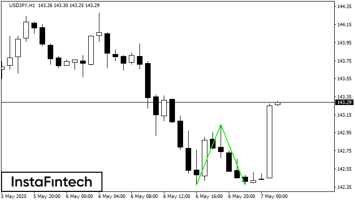 Double Bottom USDJPY H1