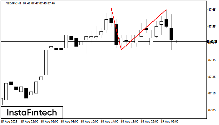 Двойная вершина NZDJPY H1