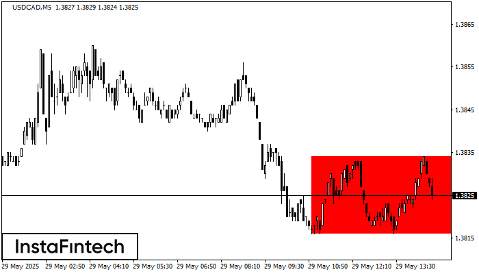 Bearish Rectangle USDCAD M5