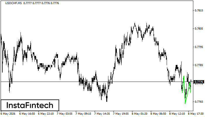 Inverse Head and Shoulder