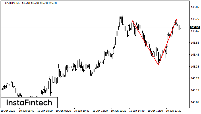 Double Top USDJPY M5