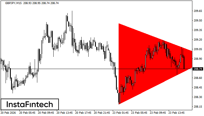 Tri&acirc;ngulo Sim&eacute;trico de Baixa