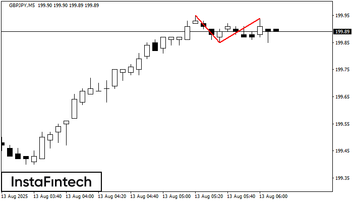 Double Top GBPJPY M5