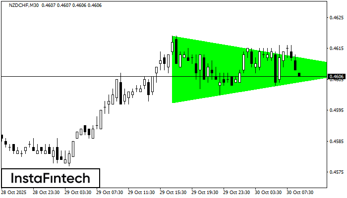 Bullish Symmetrical Triangle
