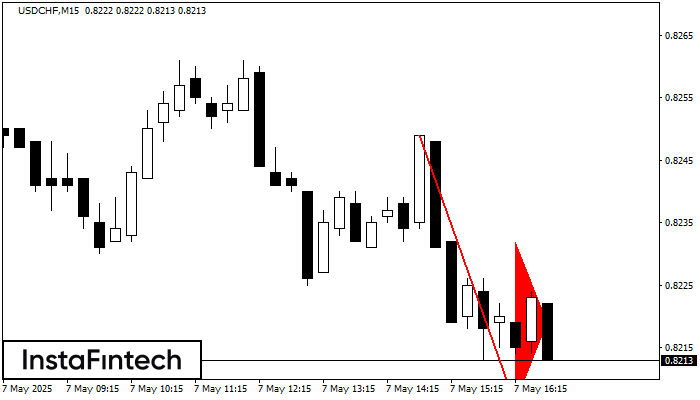 Bearish pennant USDCHF M15