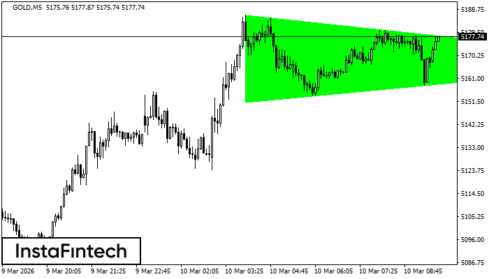 Bullish Symmetrical Triangle